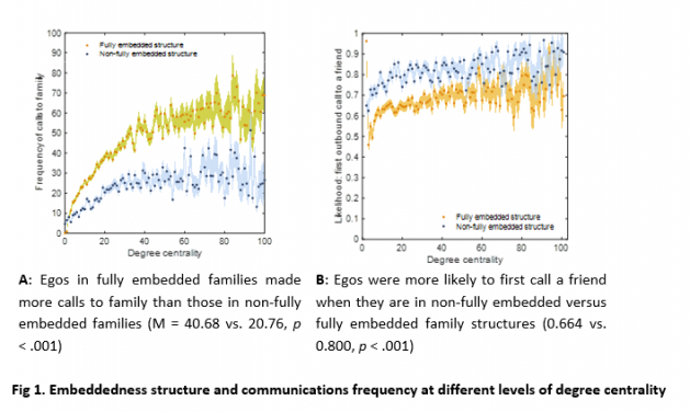 Fig 1. Embeddedness structure and communications frequency at different levels of degree centrality
 